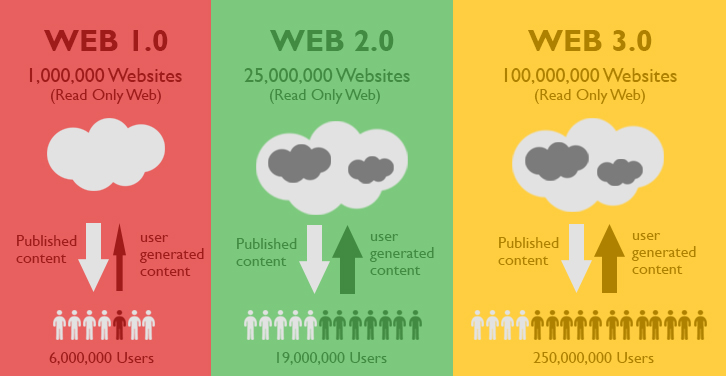 Web 1.0 - Web  2.0 - Web 3.0 - Web 4.0 Nedir