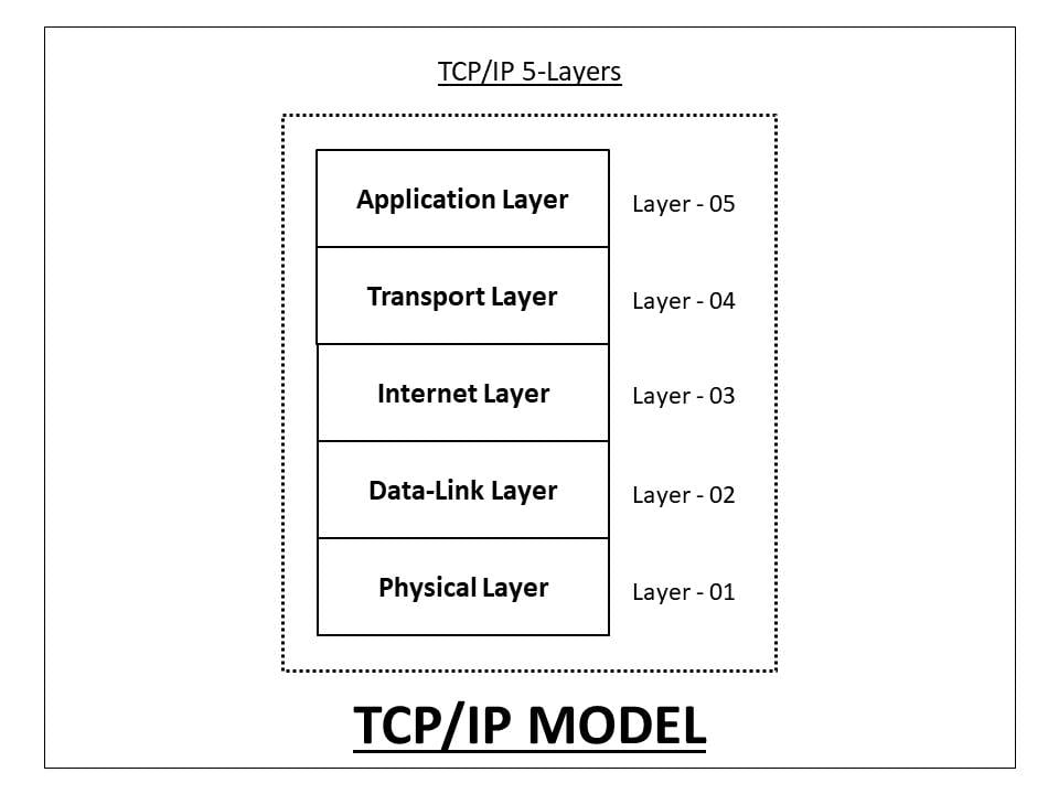 TCP/IP Katmanları